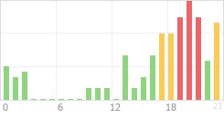 Online Time Chart