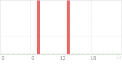 Online Time Chart