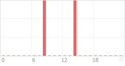 Online Time Chart