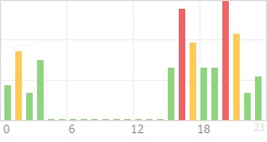 Online Time Chart