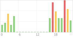 Online Time Chart