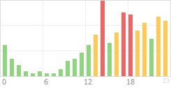 Online Time Chart