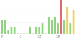 Online Time Chart