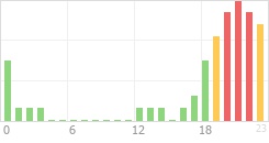 Online Time Chart