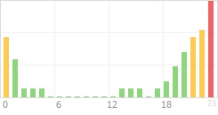 Online Time Chart