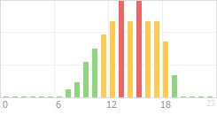 Online Time Chart