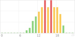 Online Time Chart