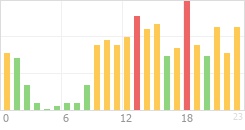 Online Time Chart