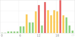 Online Time Chart