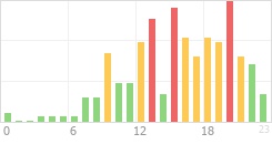 Online Time Chart