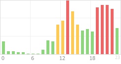 Online Time Chart