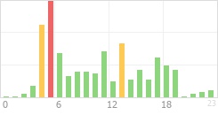 Online Time Chart