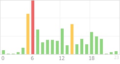 Online Time Chart