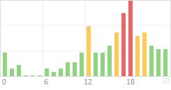 Online Time Chart