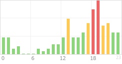 Online Time Chart