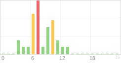 Online Time Chart