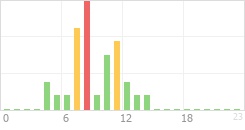 Online Time Chart