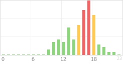 Online Time Chart