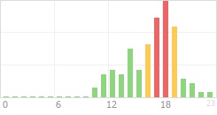 Online Time Chart