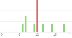 Online Time Chart