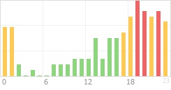 Online Time Chart