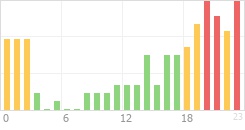 Online Time Chart