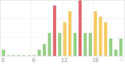 Online Time Chart