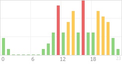 Online Time Chart