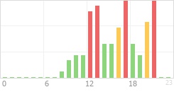 Online Time Chart