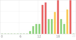 Online Time Chart