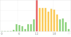 Online Time Chart