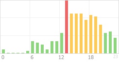 Online Time Chart