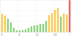 Online Time Chart