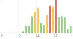 Online Time Chart