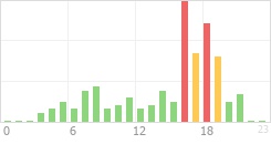 Online Time Chart