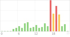 Online Time Chart