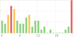 Online Time Chart