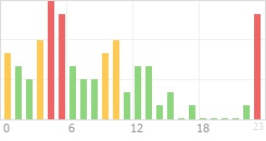 Online Time Chart