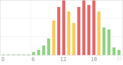 Online Time Chart