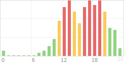 Online Time Chart