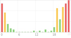 Online Time Chart