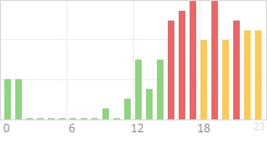 Online Time Chart