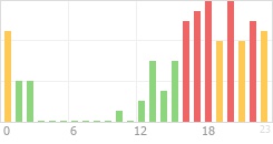 Online Time Chart