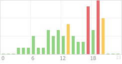 Online Time Chart