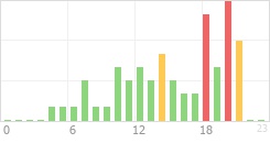 Online Time Chart