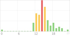 Online Time Chart