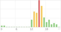 Online Time Chart