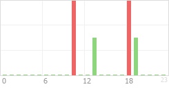 Online Time Chart