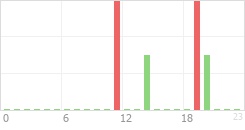 Online Time Chart