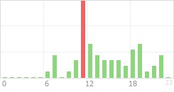 Online Time Chart